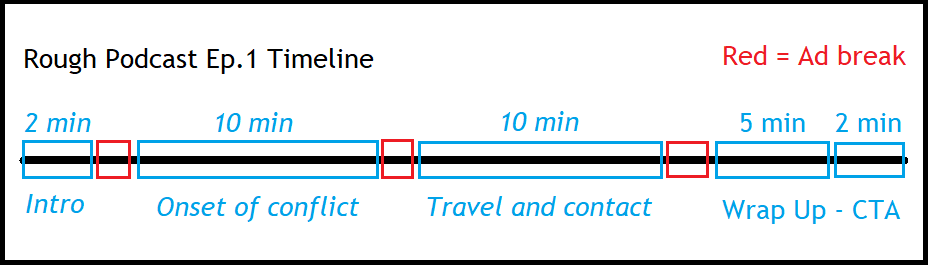Rough podcast timeline