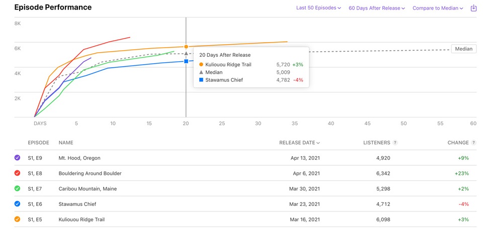 Apple Podcasts analytics page